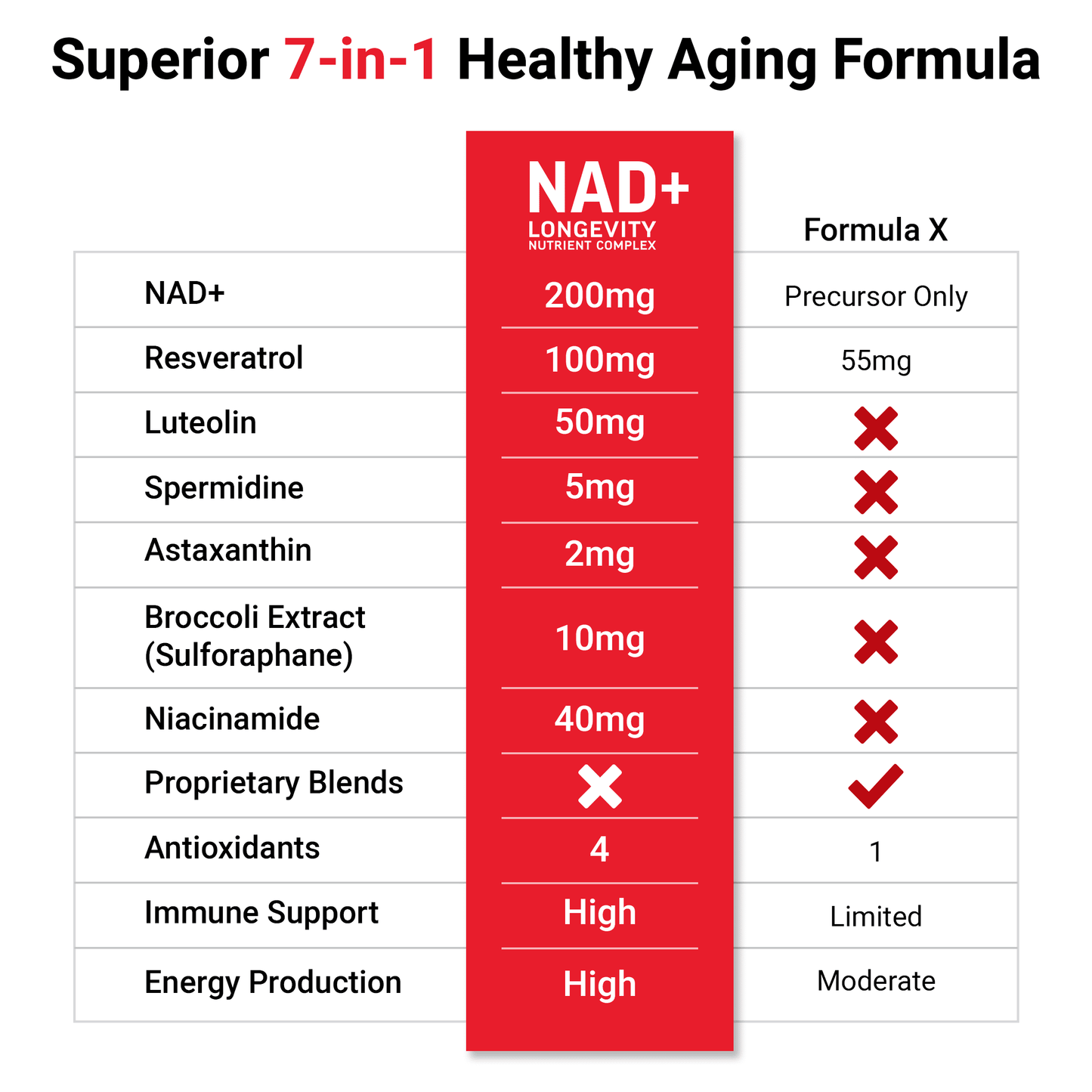 NAD+ Longevity, Healthy Aging NAD Supplement with Resveratrol & Nicotinamide for Cellular Energy & Repair, Cognitive Health, 60 Capsules