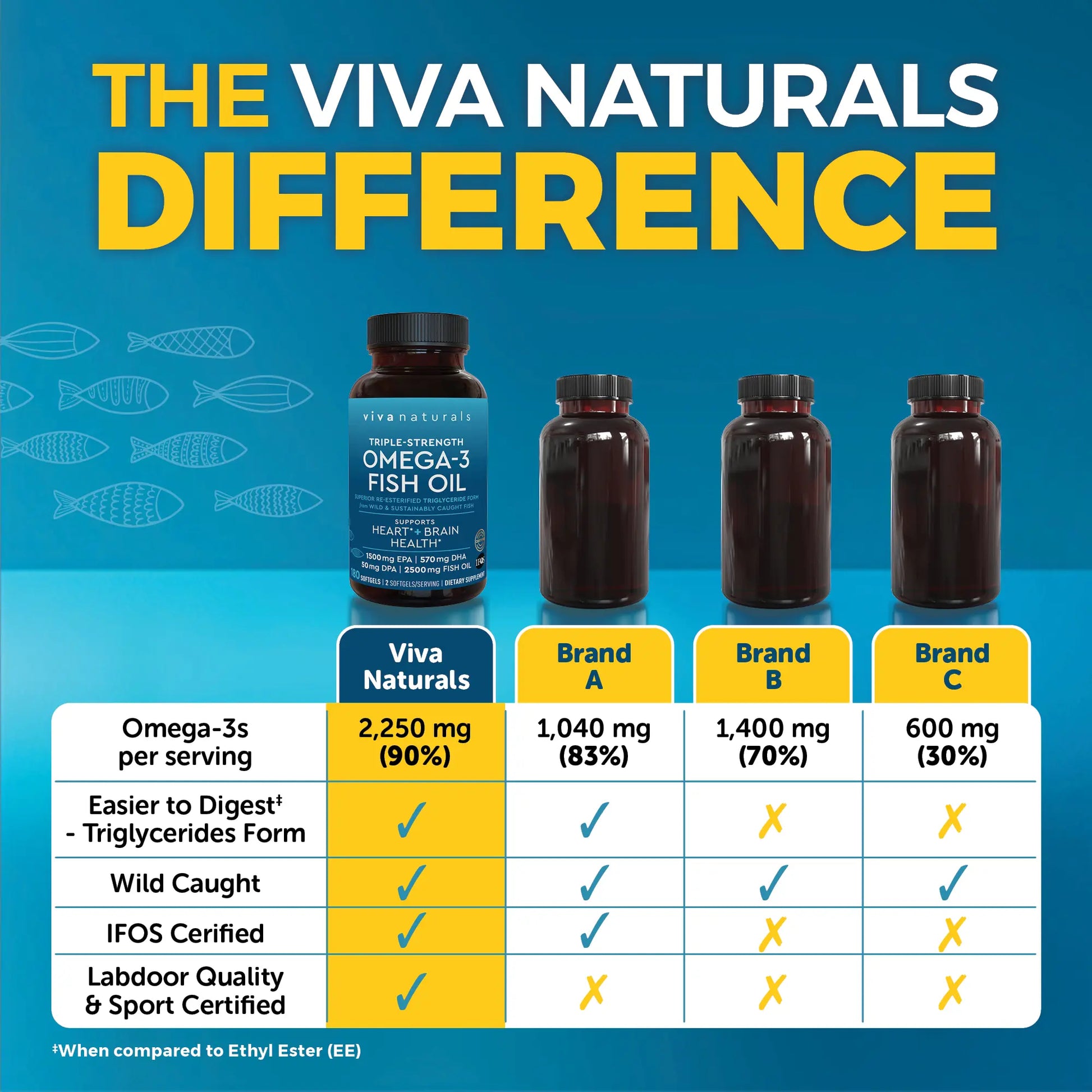 Triple-Strength Omega-3 Fish Oil Supplement - 2500 Mg Fish Oil with Re-Esterified Omega-3 Fatty Acids Including EPA, DHA & DPA - Support Heart + Brain Health - Pescatarian-Friendly Softgels